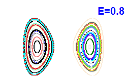 Poincaré section A=0, E=0.8